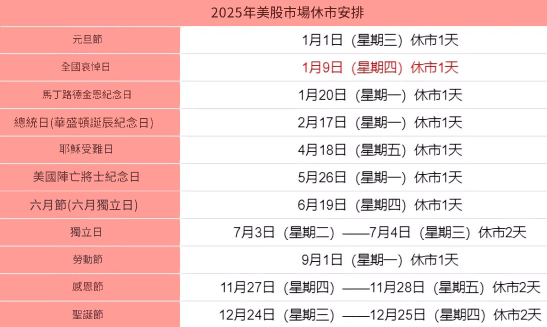 2025年美股休市時間表