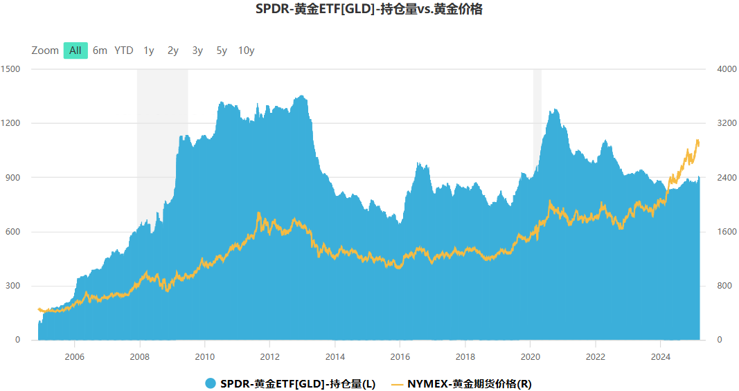 SPDR Gold Shares(GLD)