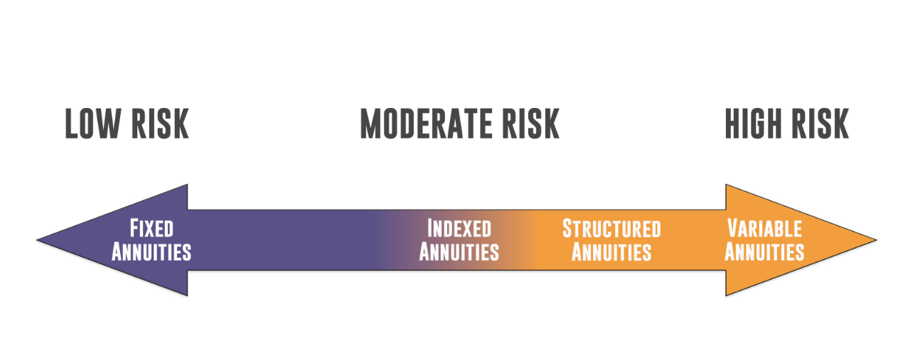 Risk Level of Fixed Index Annuities-EBC