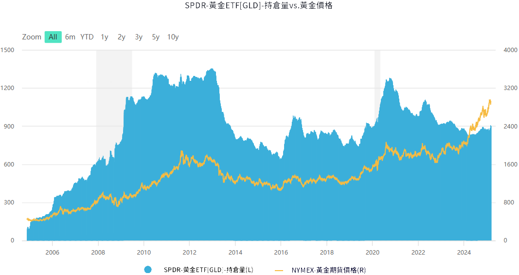 SPDR Gold Shares(GLD)