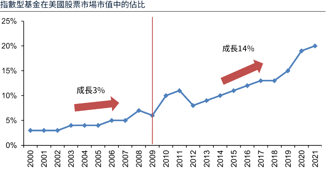 指數型基金在美股市場的佔比