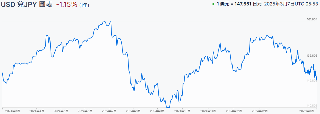 美元兌日圓匯率