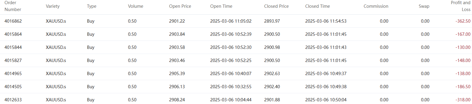 Second place @Liyang's gold trading order