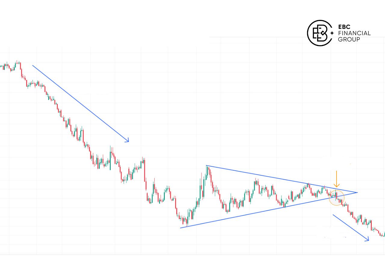 Pennant pattern là gì? - EBC Financial Group