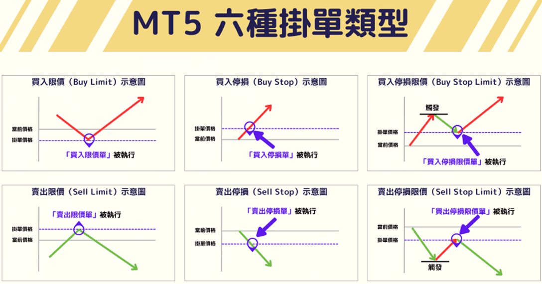 MT5六種掛單類型