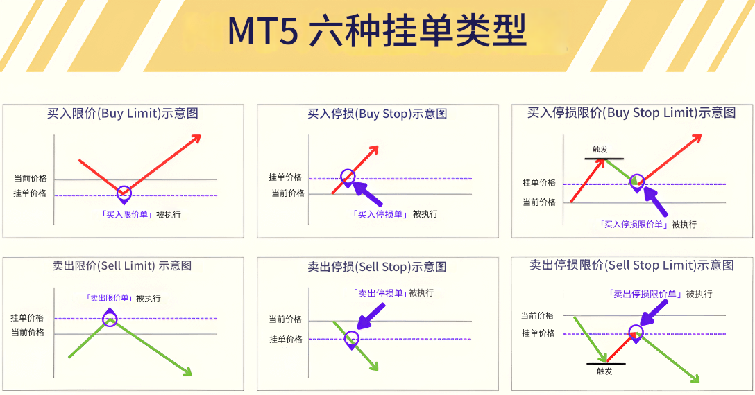 MT5六种挂单类型