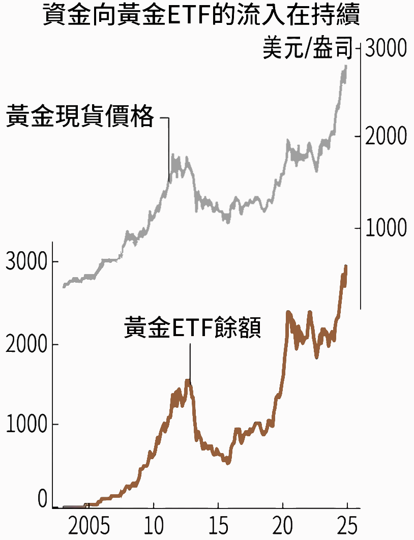 黃金ETF餘額