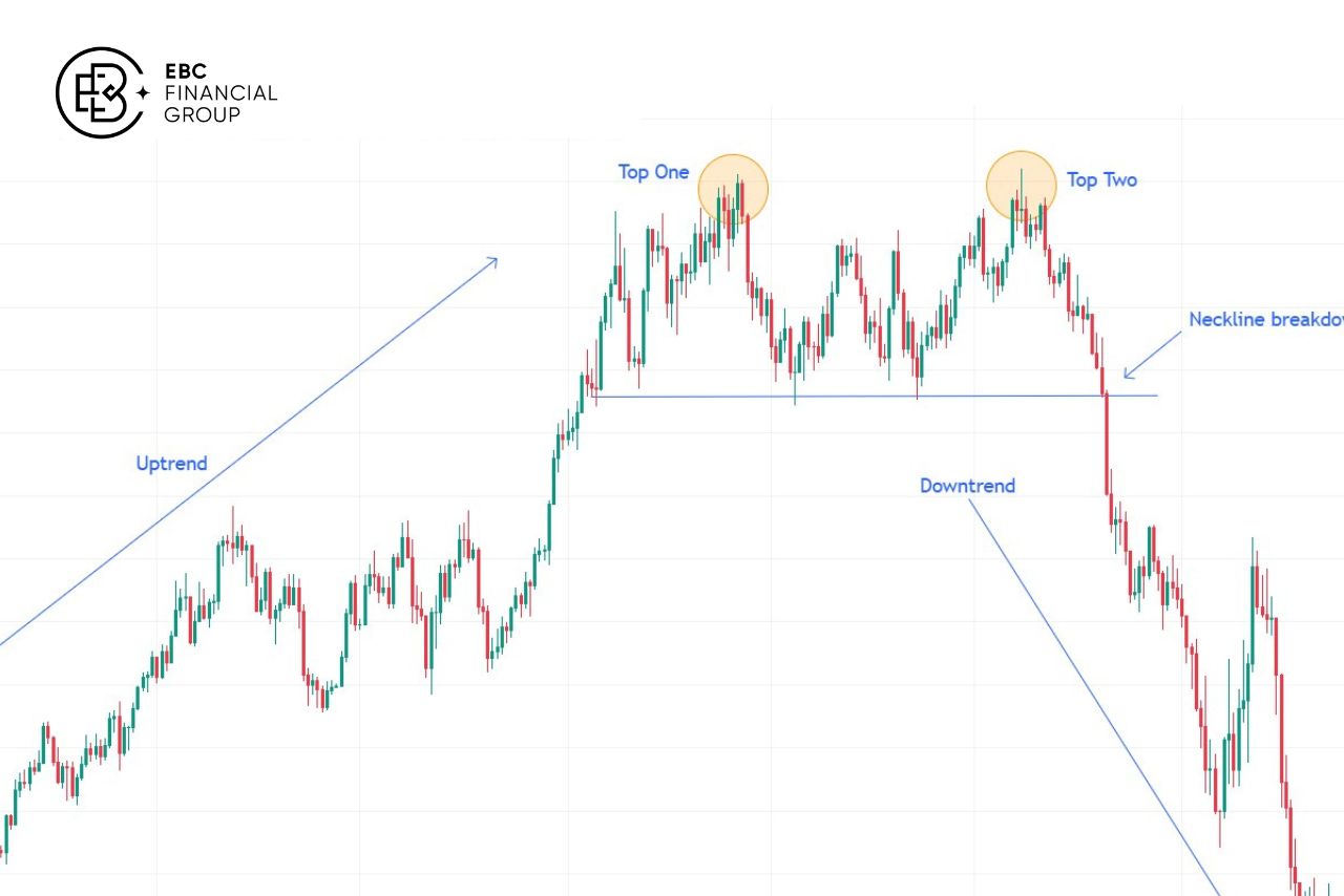 Neckline là gì trong mô hình 2 đỉnh - EBC Financial Group