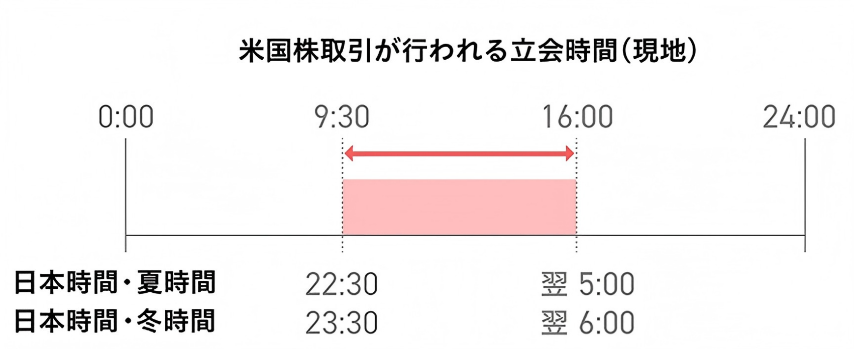 米国株の取引時間（現地時間、日本時間）