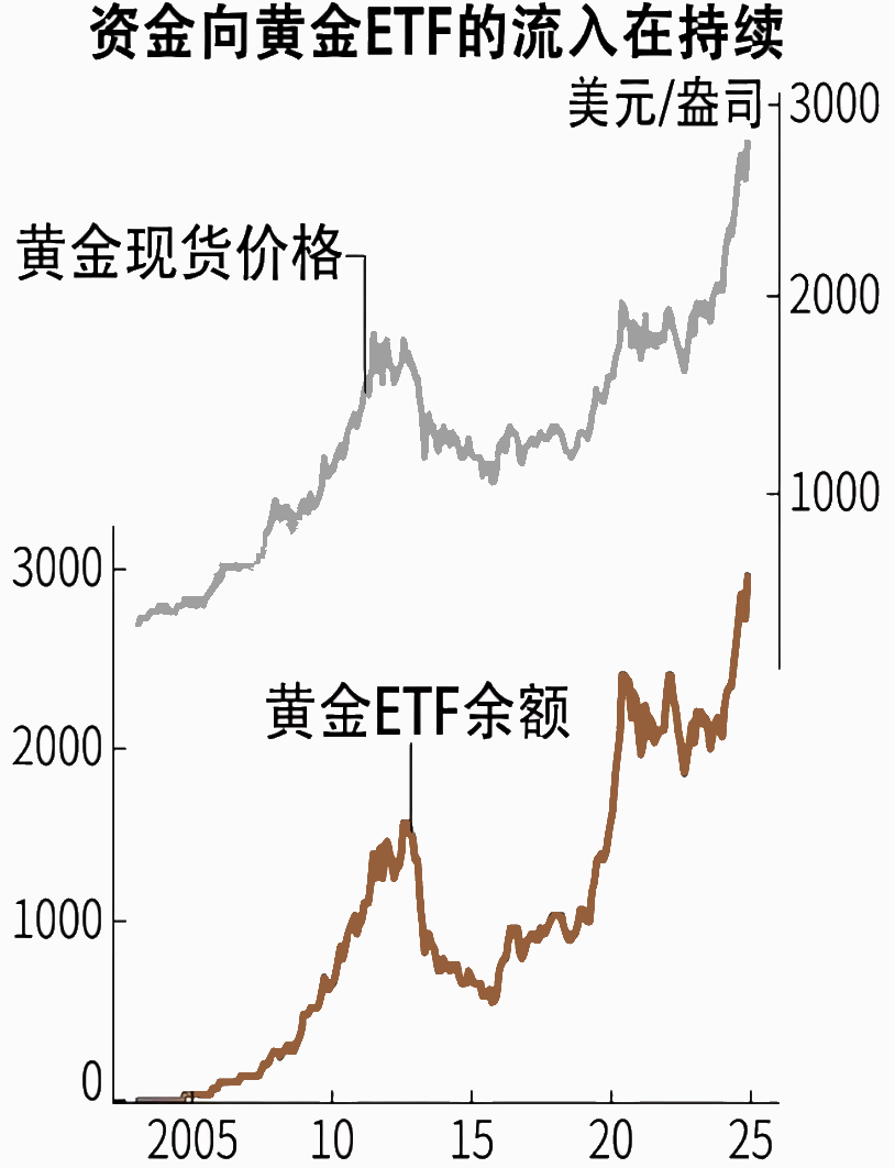 黄金ETF余额