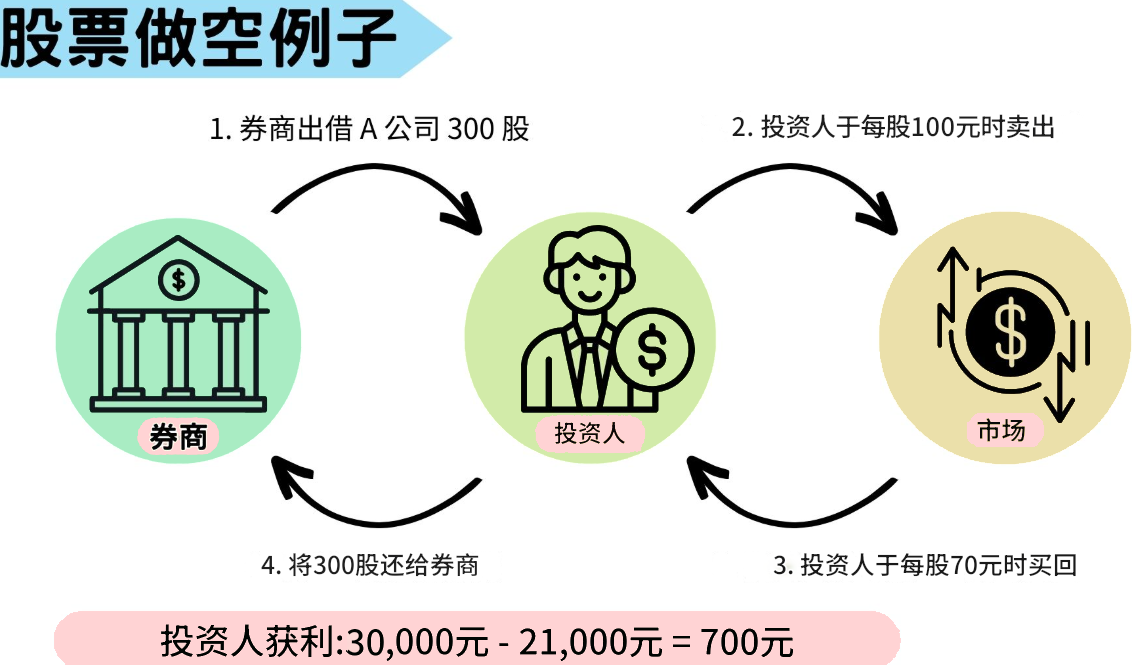 股票做空例子