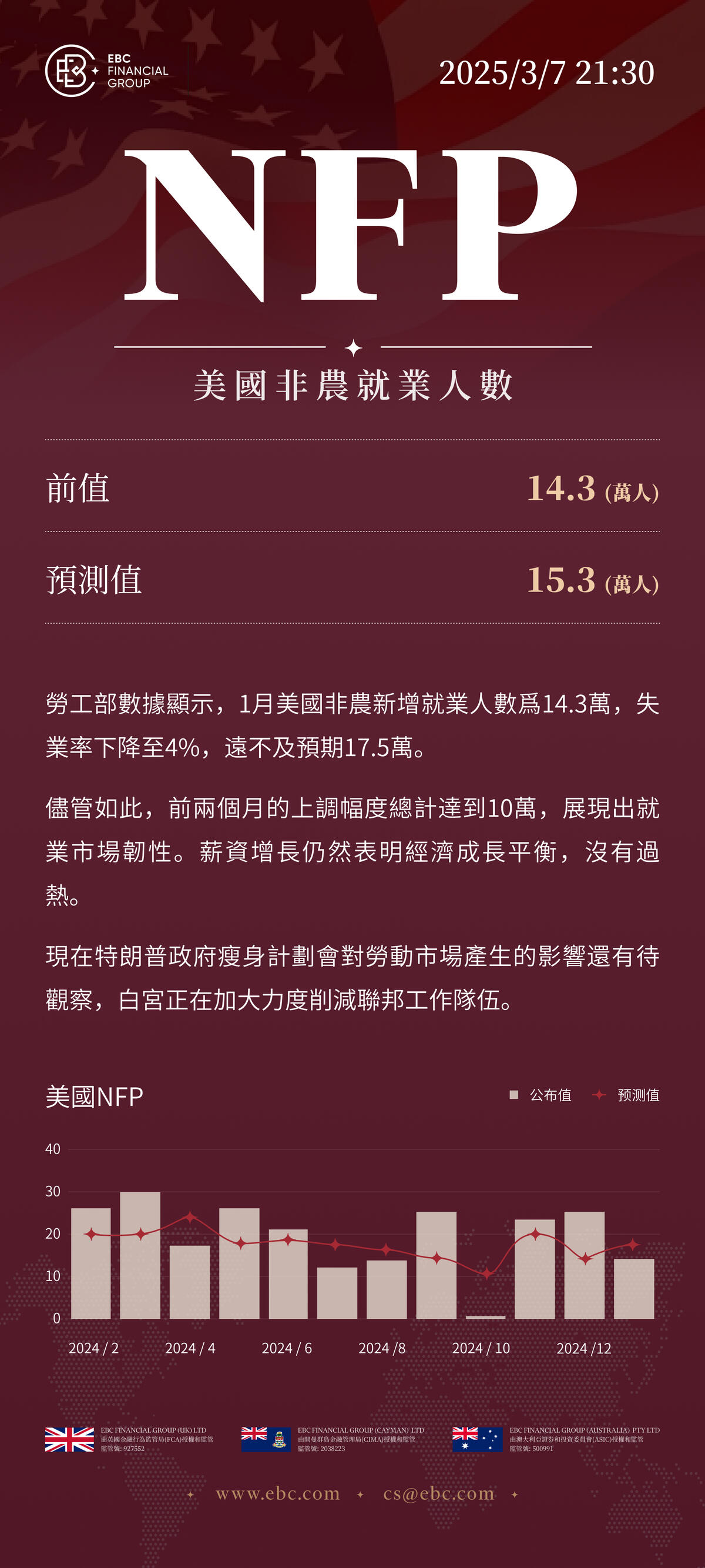 NFP美國非農業就業人數