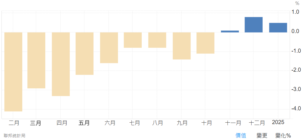 PPI指數（德國） 