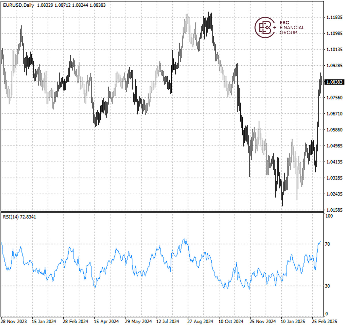 EURUSD