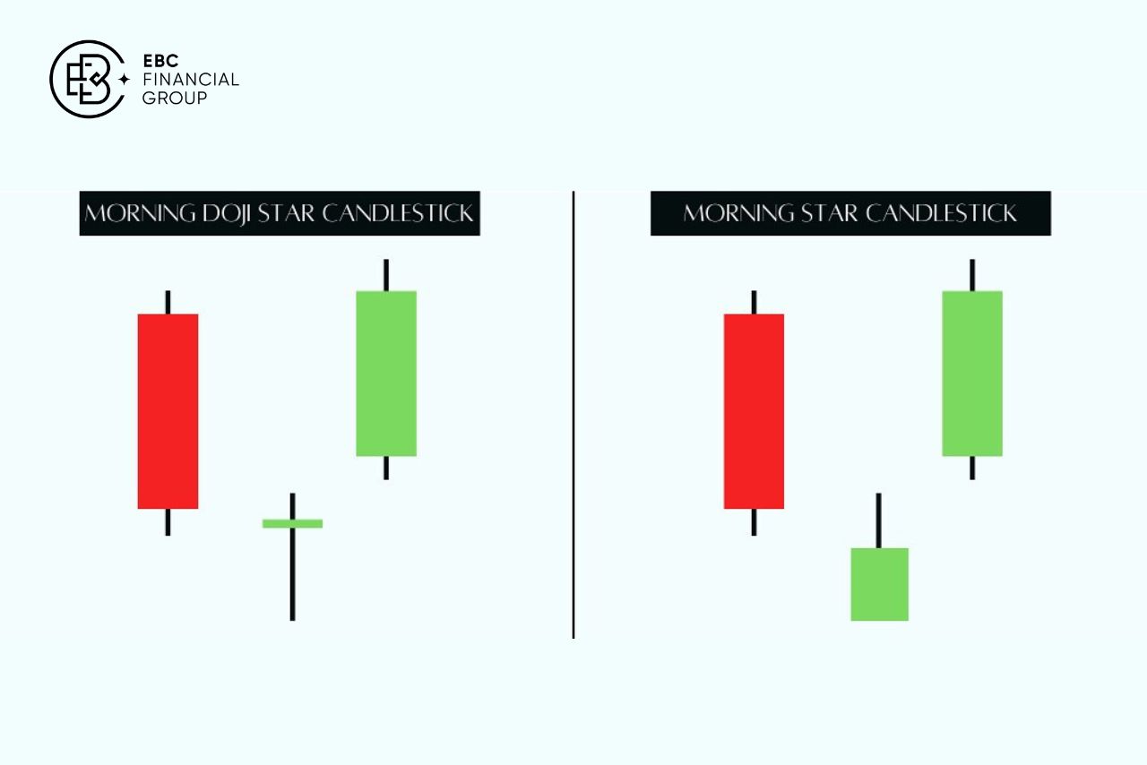 Mô hình morning star trong phân tích kỹ thuật - EBC Financial Group