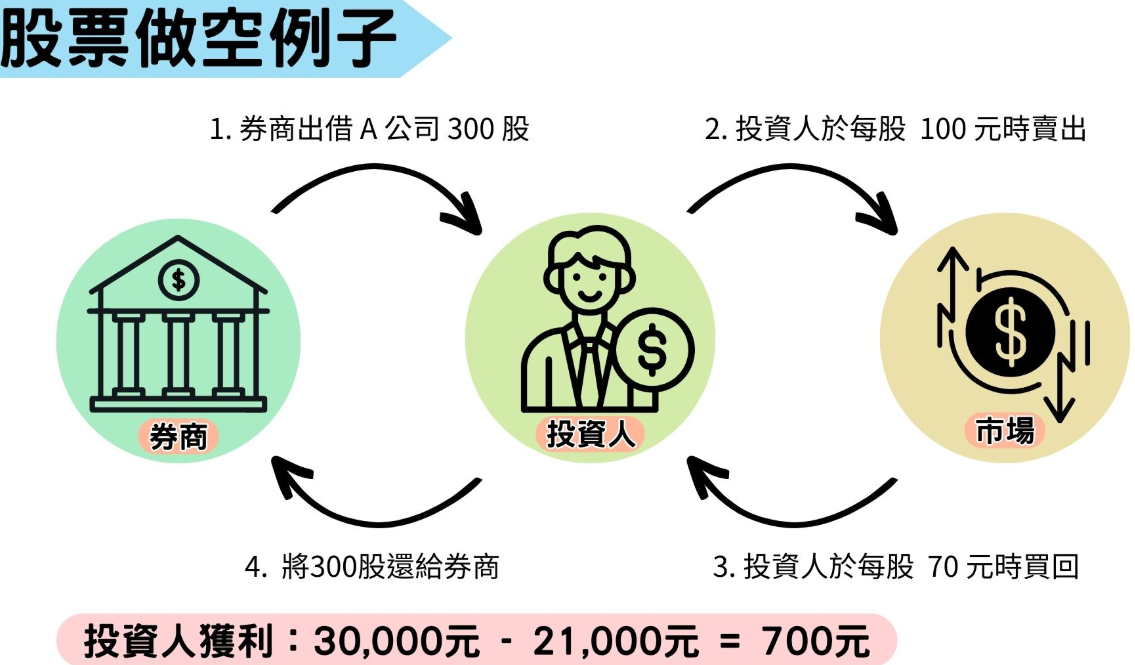 股票做空例子