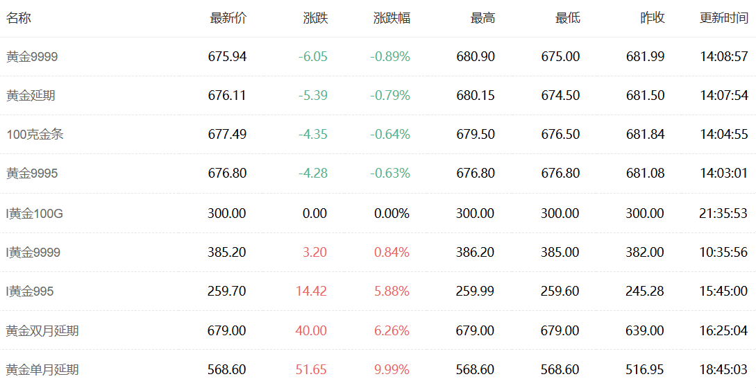 黄金交易价格