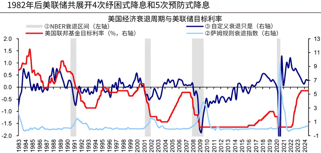 美联储降息