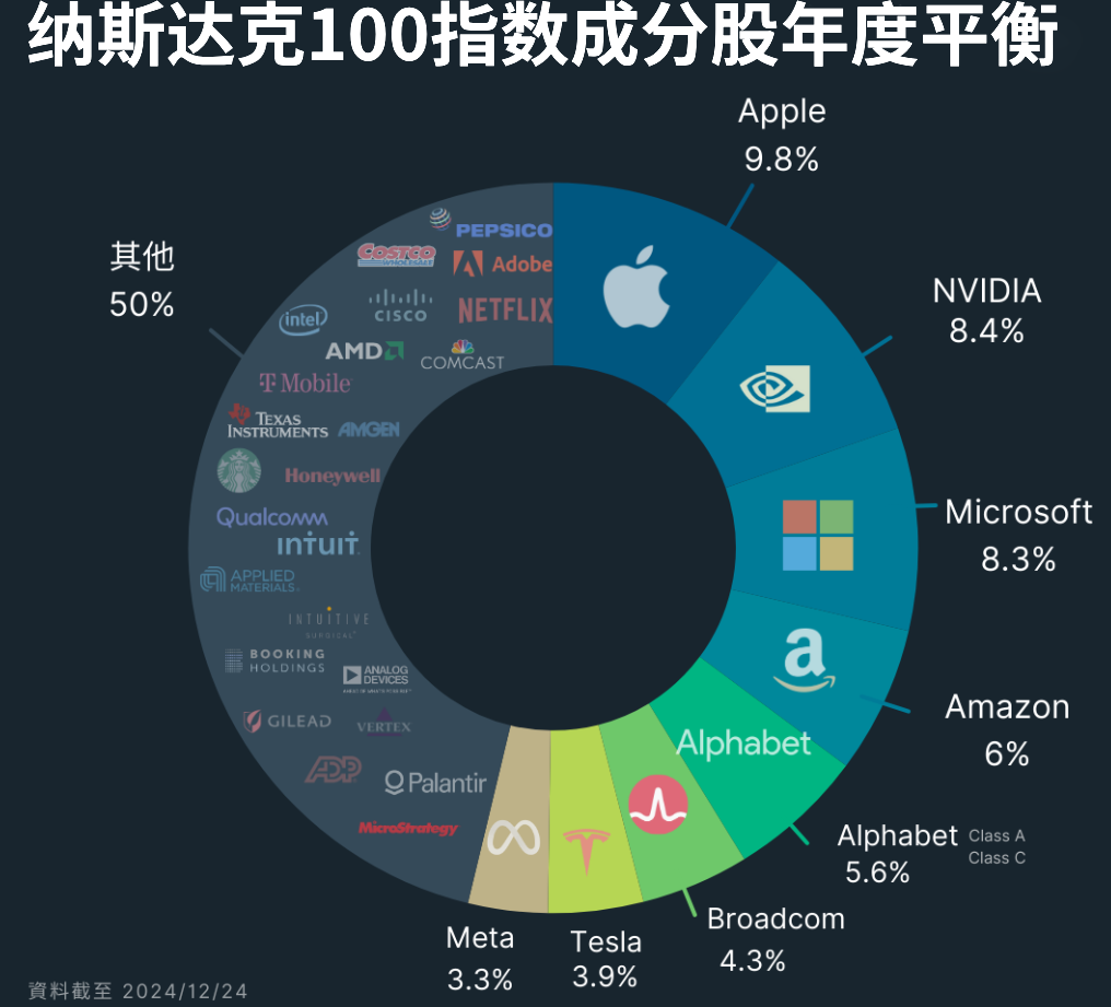 纳斯达克指数成分股年度平衡