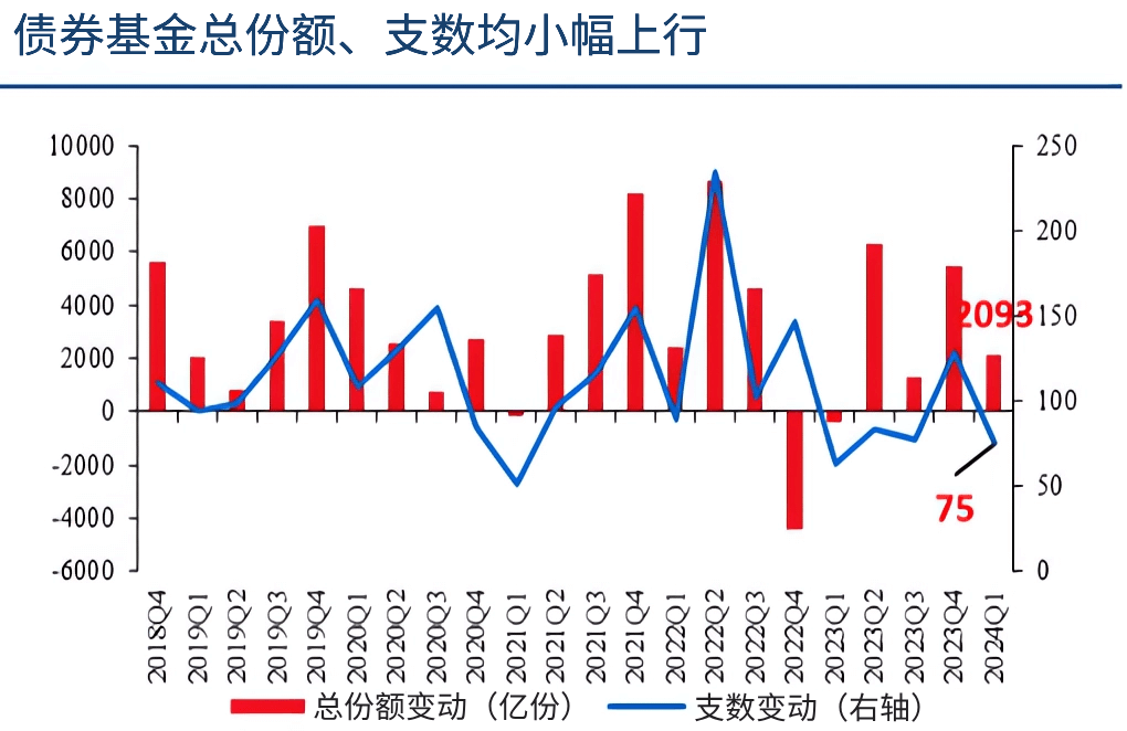 债券基金总份额