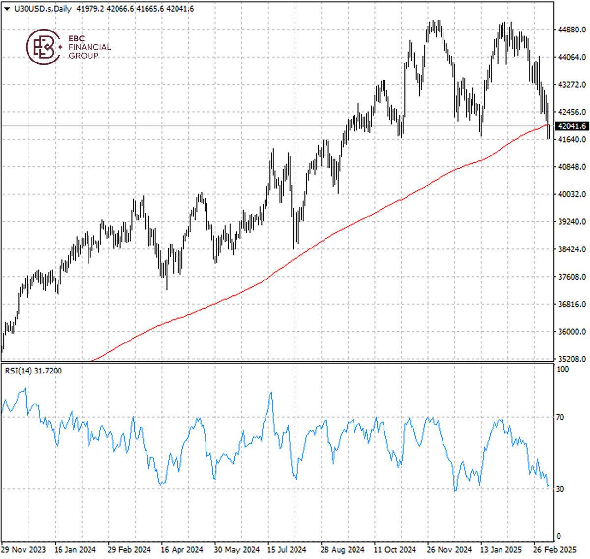 U30USD