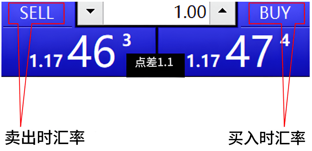 汇率买卖点差