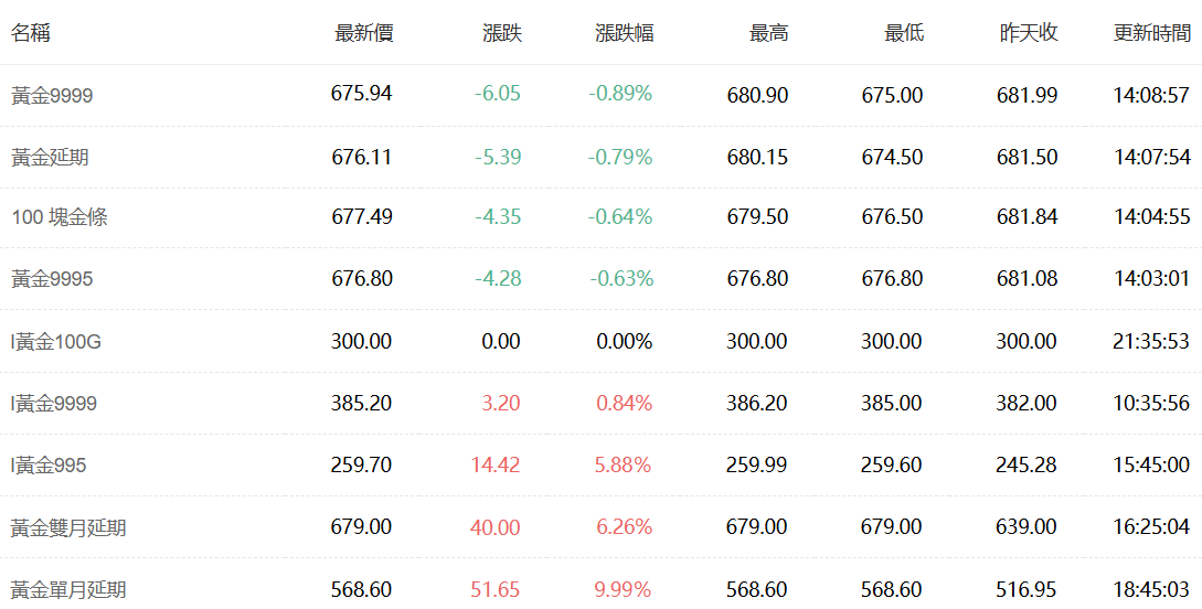 黃金交易價格
