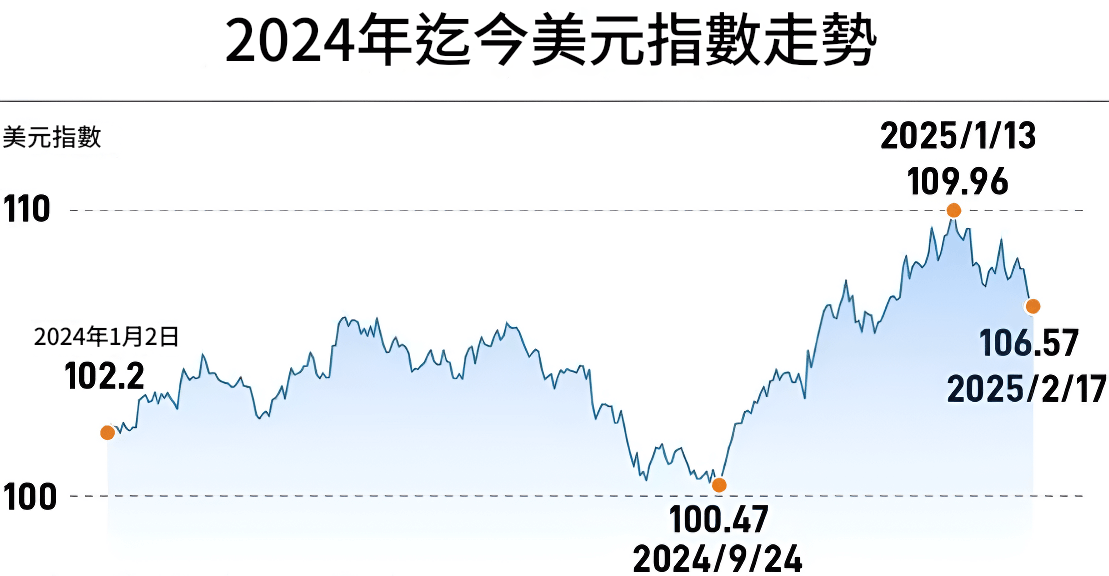 美元指數走勢