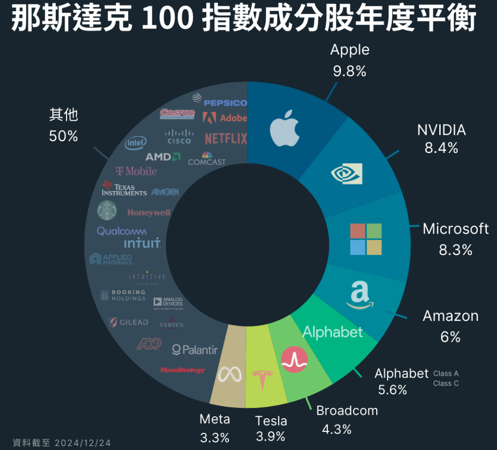 納斯達克指數成分股年度平衡