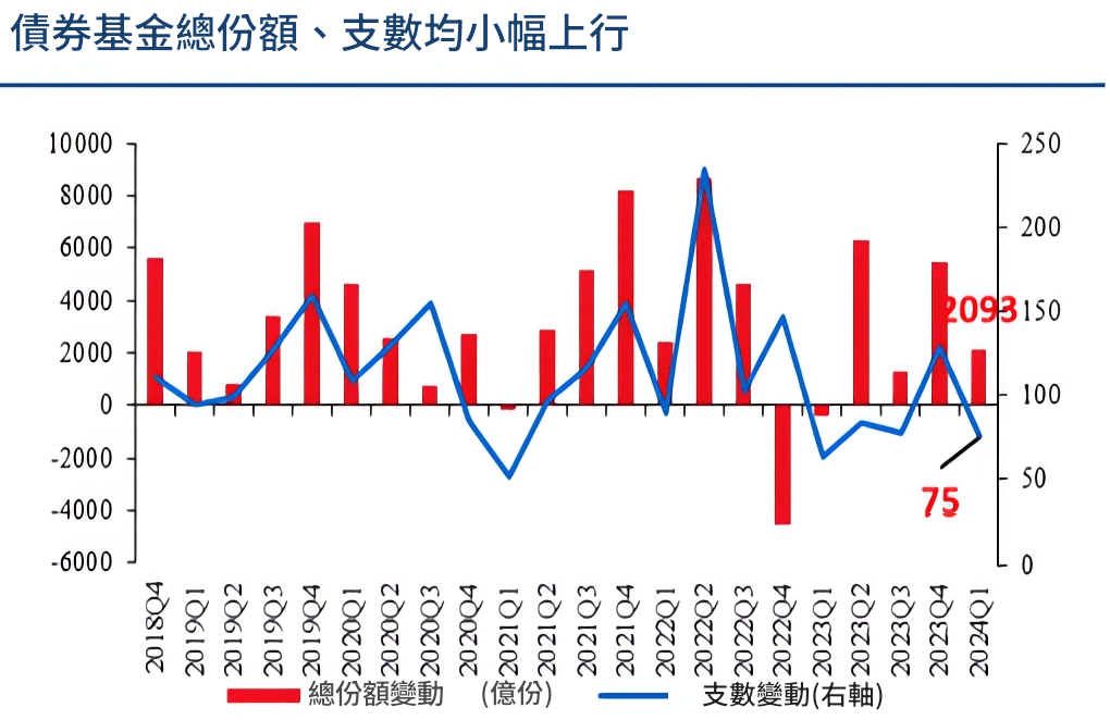 債券基金總份額