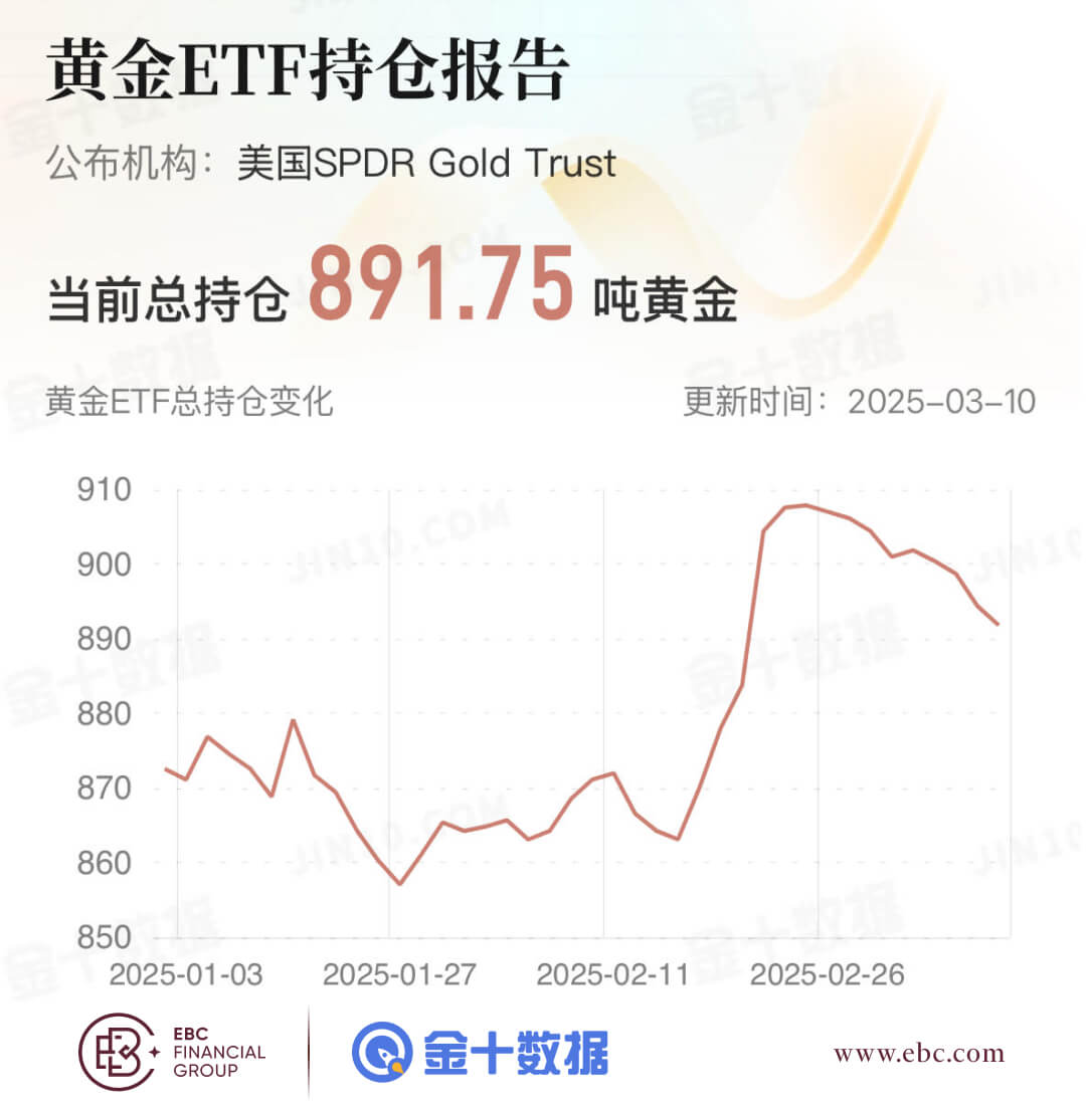 黄金ETF持仓报告