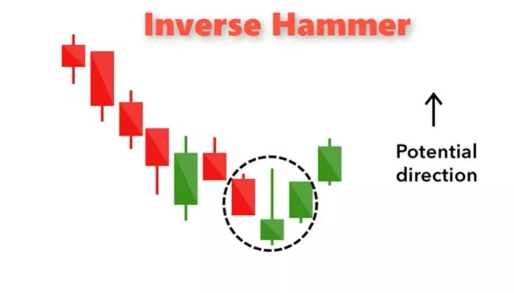 Potential of the Inverted Hammer Candlesticks Pattern - EBC