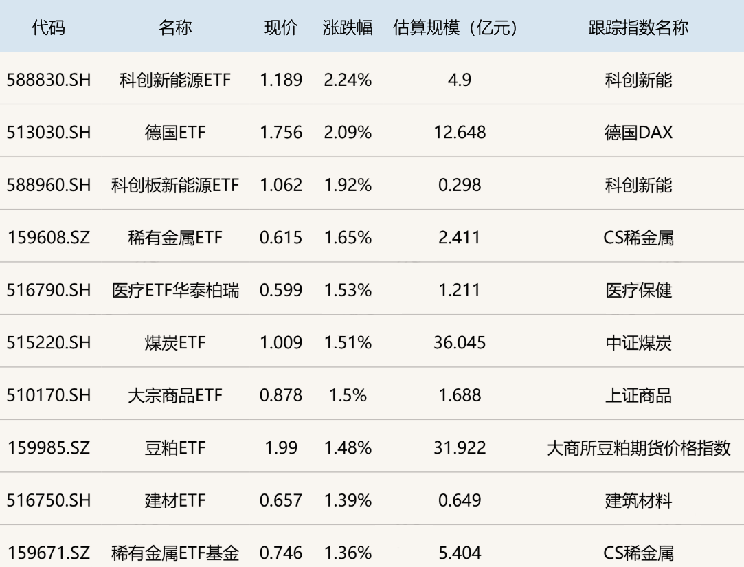 ETF涨跌幅