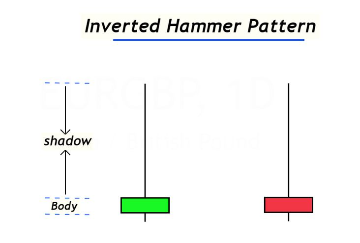 Inverted Hammer Candlestick Pattern - EBC