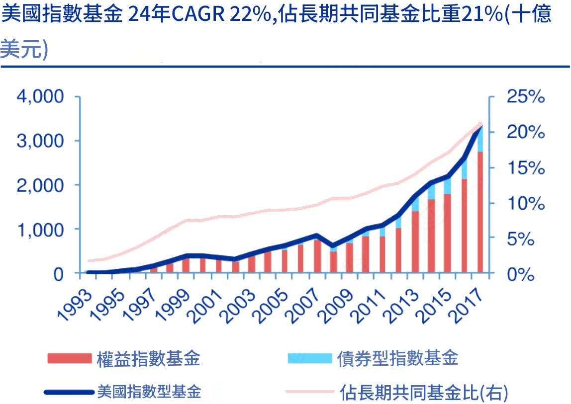 美國指數基金