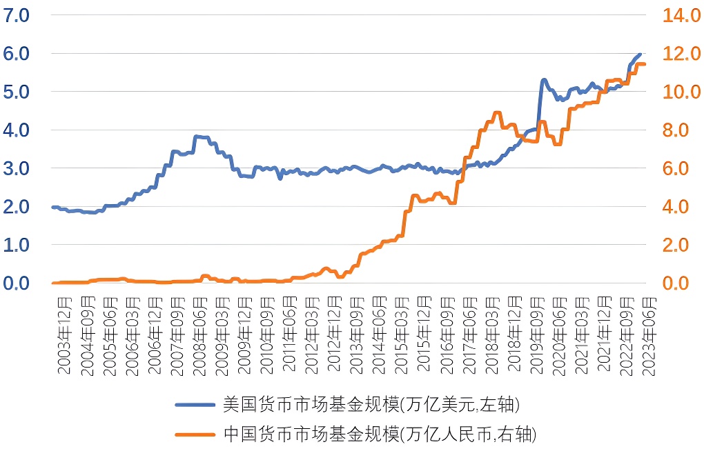 货币基金市场规模