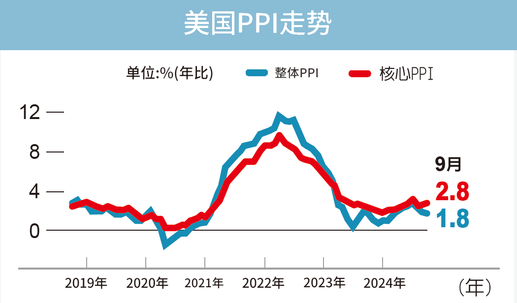 美国PPI走势