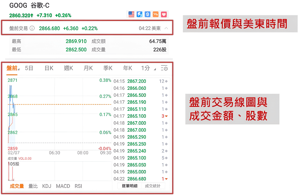 盤前交易（Google為例）