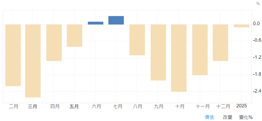 PPI指數（英國）