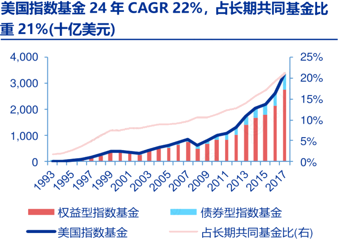 美国指数基金