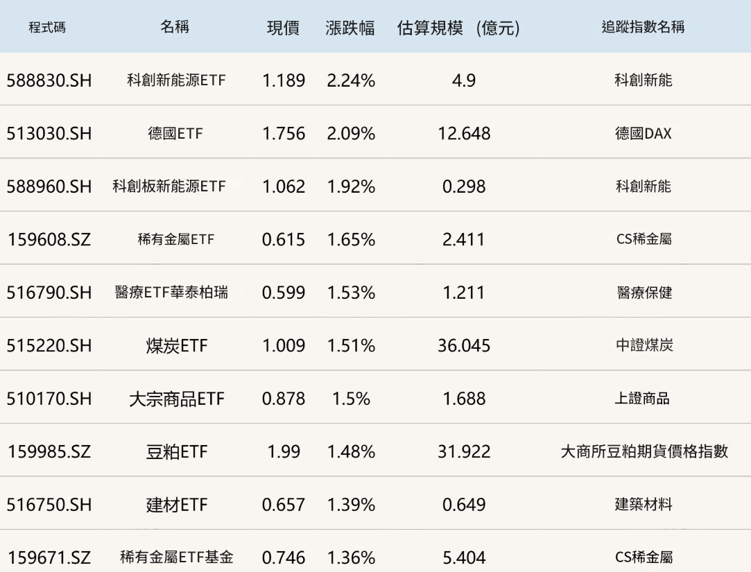 ETF漲跌幅