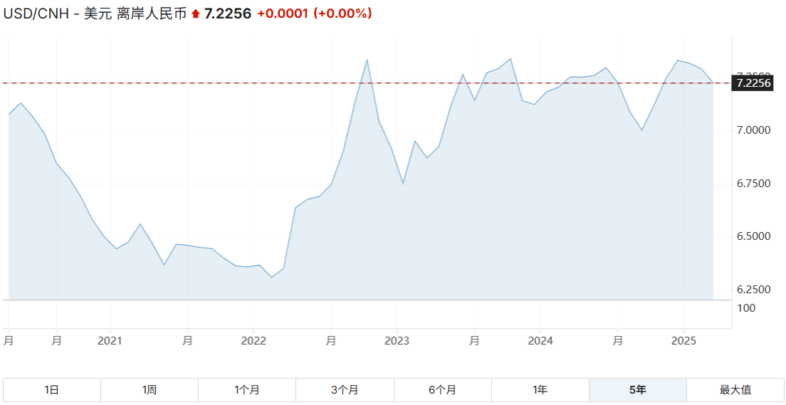 美元兑离岸人民币五年汇率