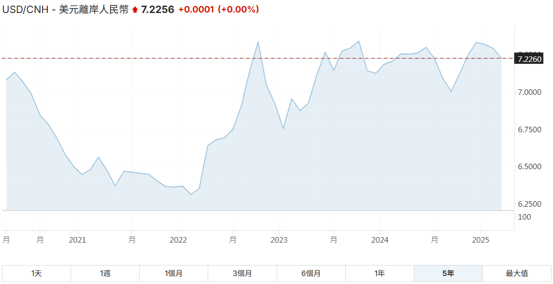 美元兌離岸人民幣五年匯率