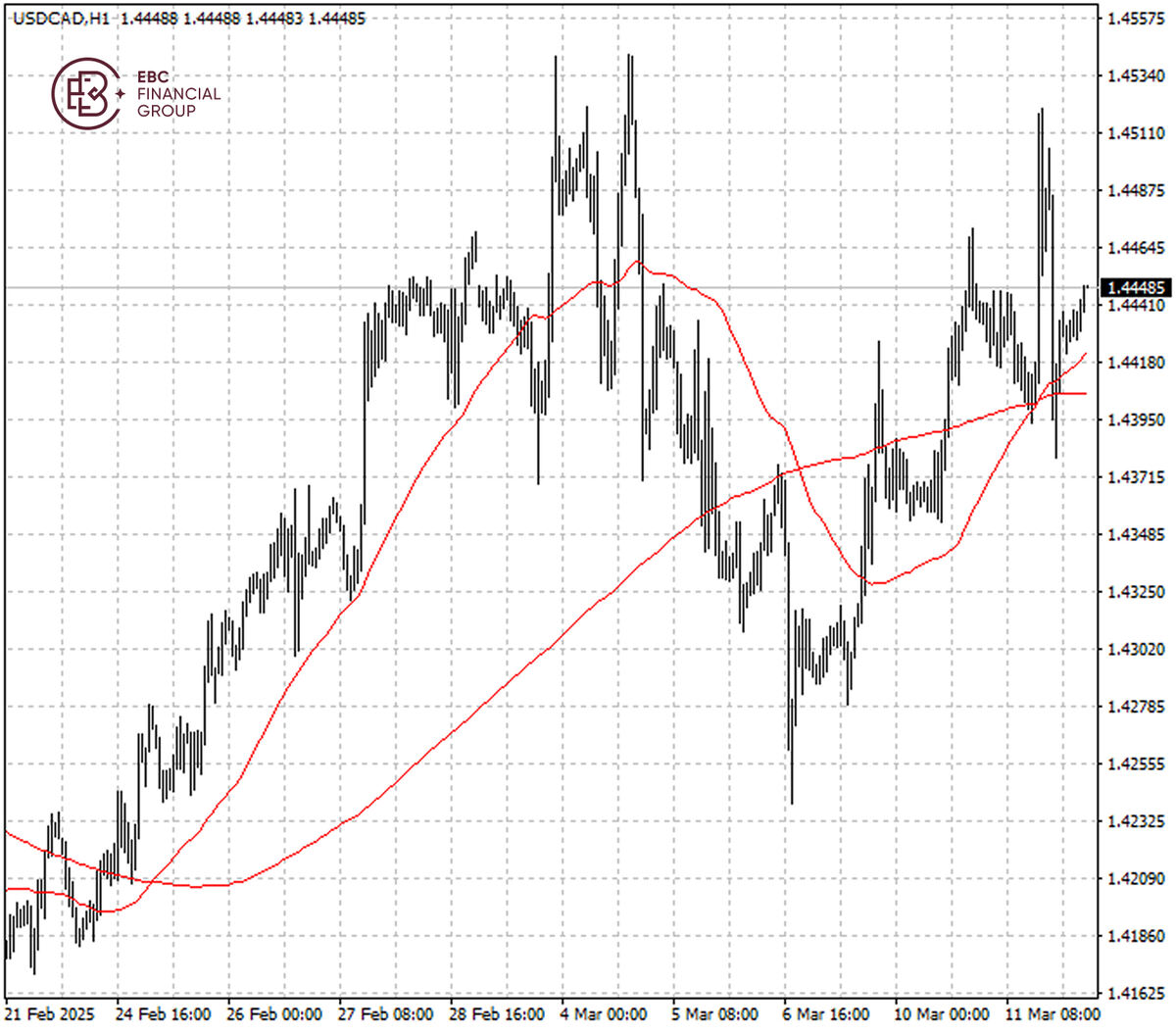 USDCAD