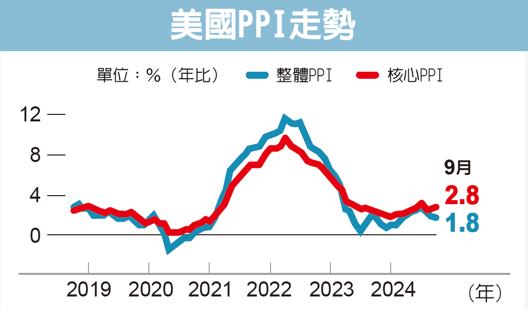 美國PPI走勢