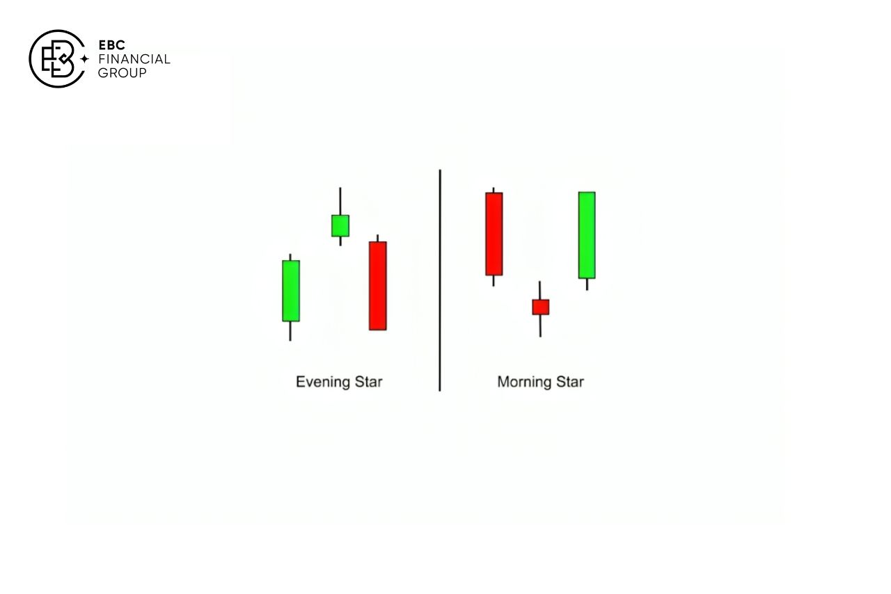 Nến sao hôm (Evening star) - EBC Financial Group