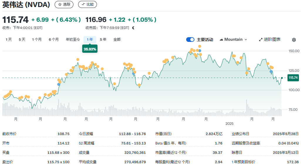 英伟达近一年股价