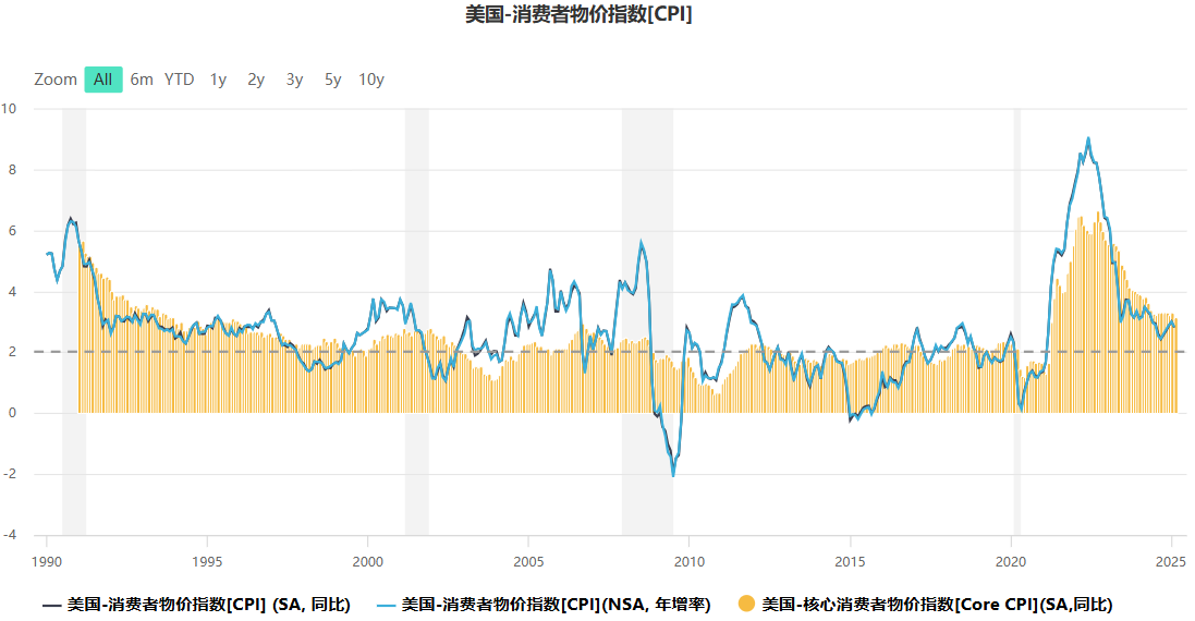 美国CPI