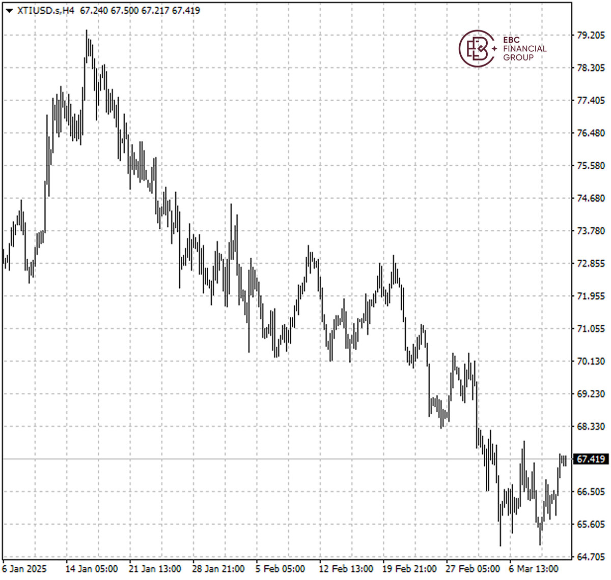 XTIUSD