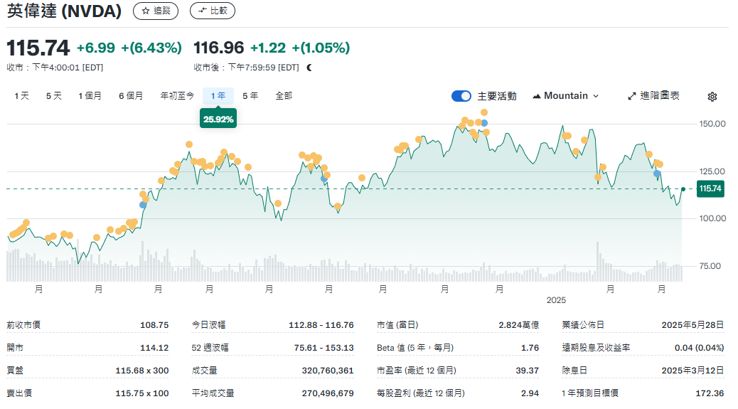 英偉達近一年股價